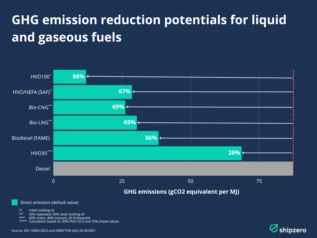 GHG reduction potentials of fuels