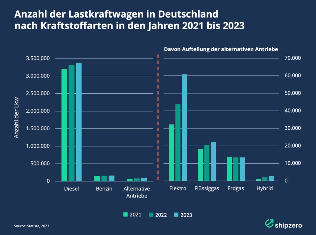 Anzahl der Lkw in Deutschland nach Kraftstoffarten