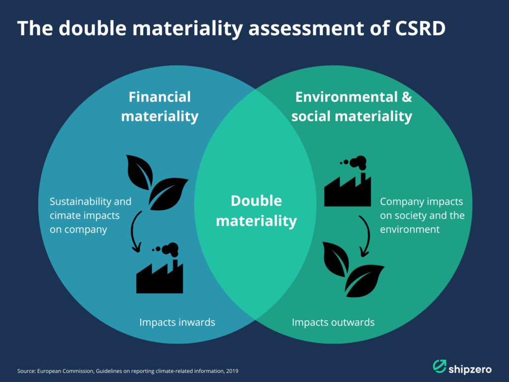 The double materiality assessment of CSRD