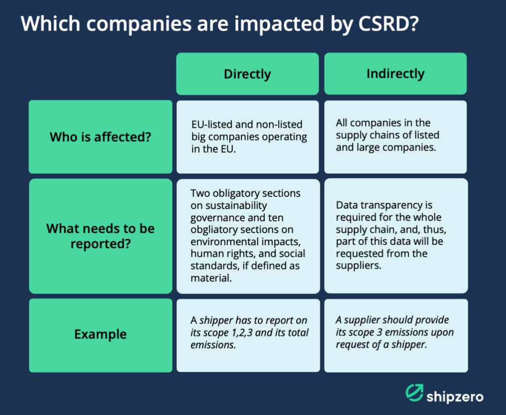 Which companies are impacted by CSRD?