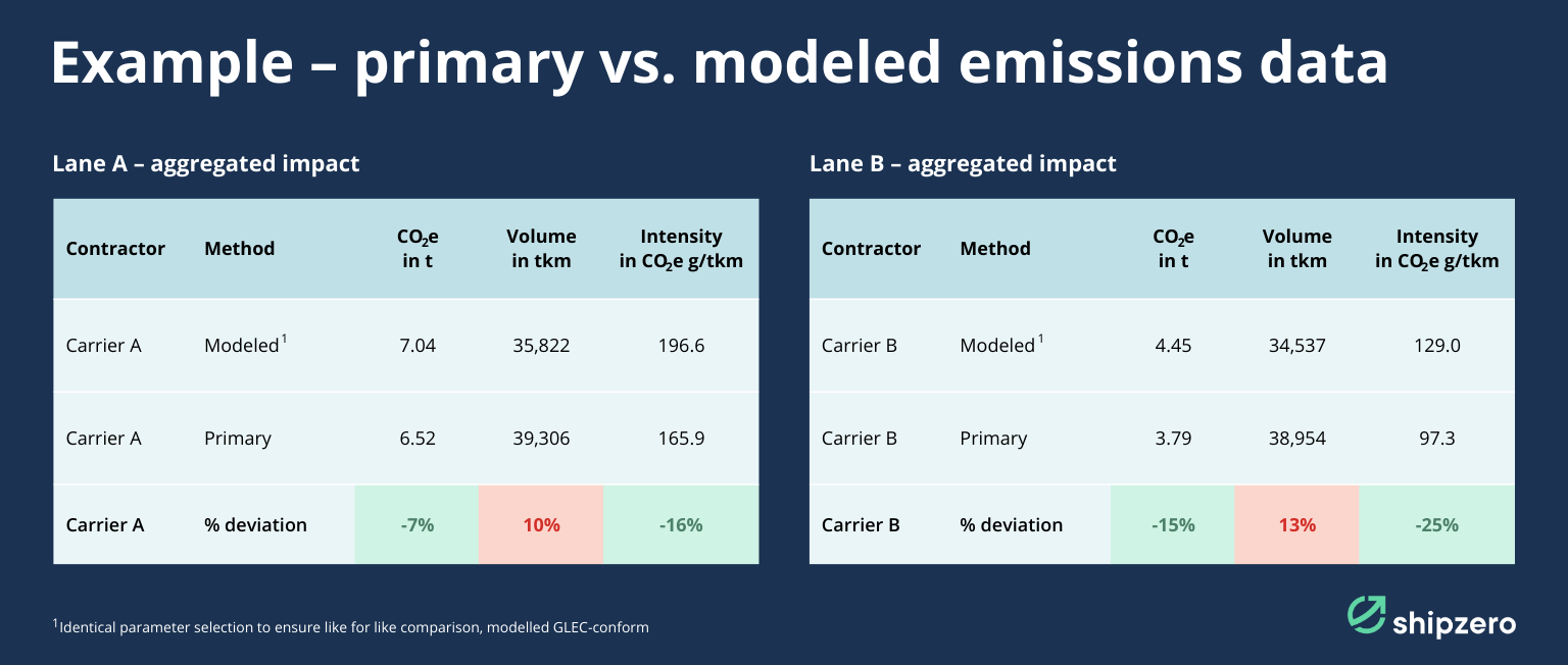 An example – primary data vs. modeled emissions data 