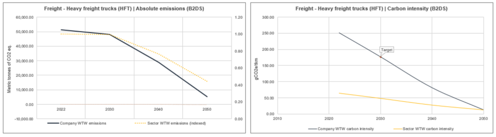 Exemplary tool output for science-based reduction targets for “Heavy freight trucks”
